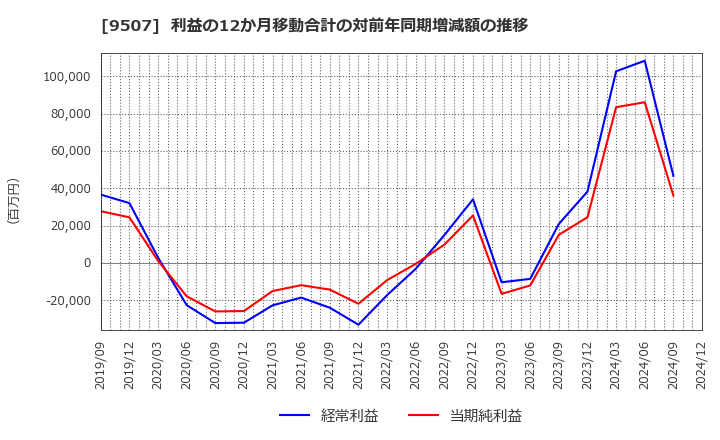 9507 四国電力(株): 利益の12か月移動合計の対前年同期増減額の推移