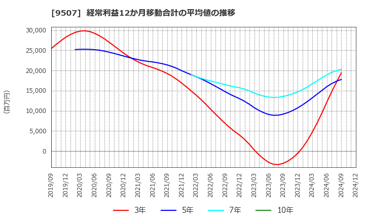 9507 四国電力(株): 経常利益12か月移動合計の平均値の推移