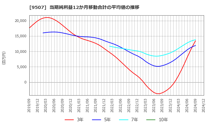 9507 四国電力(株): 当期純利益12か月移動合計の平均値の推移