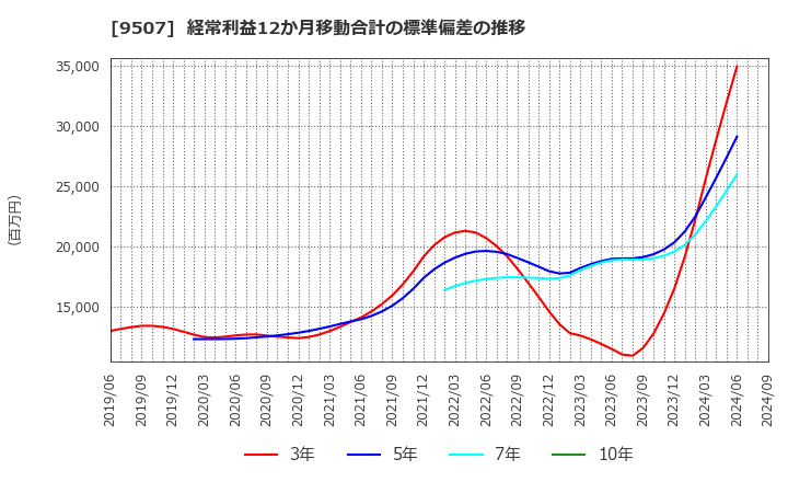 9507 四国電力(株): 経常利益12か月移動合計の標準偏差の推移