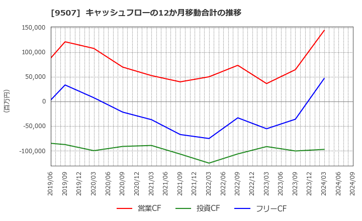 9507 四国電力(株): キャッシュフローの12か月移動合計の推移