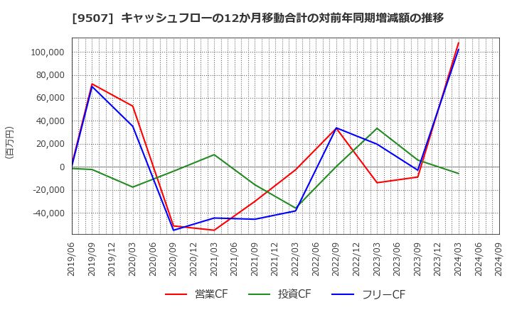 9507 四国電力(株): キャッシュフローの12か月移動合計の対前年同期増減額の推移