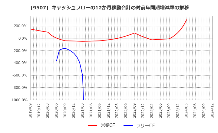 9507 四国電力(株): キャッシュフローの12か月移動合計の対前年同期増減率の推移