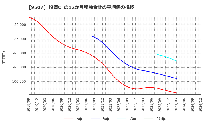 9507 四国電力(株): 投資CFの12か月移動合計の平均値の推移