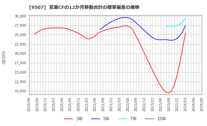 9507 四国電力(株): 営業CFの12か月移動合計の標準偏差の推移