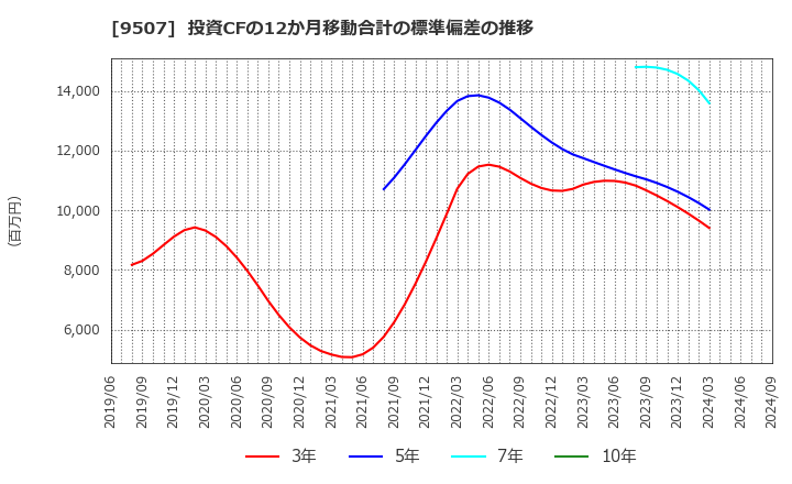 9507 四国電力(株): 投資CFの12か月移動合計の標準偏差の推移