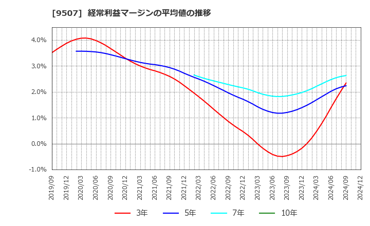 9507 四国電力(株): 経常利益マージンの平均値の推移