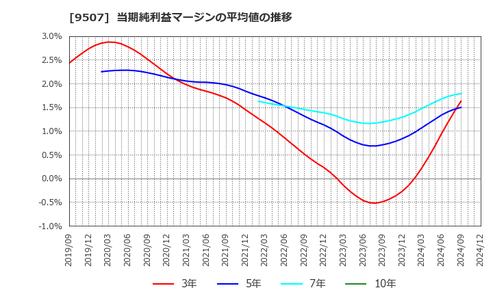 9507 四国電力(株): 当期純利益マージンの平均値の推移