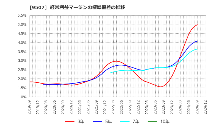 9507 四国電力(株): 経常利益マージンの標準偏差の推移