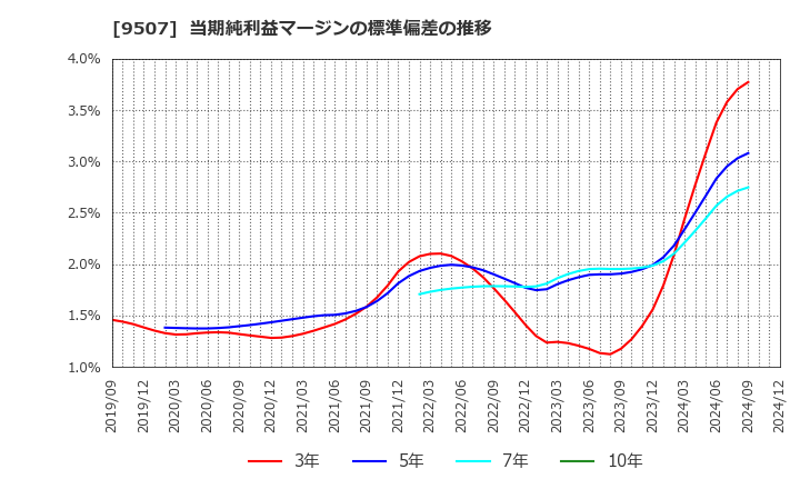 9507 四国電力(株): 当期純利益マージンの標準偏差の推移