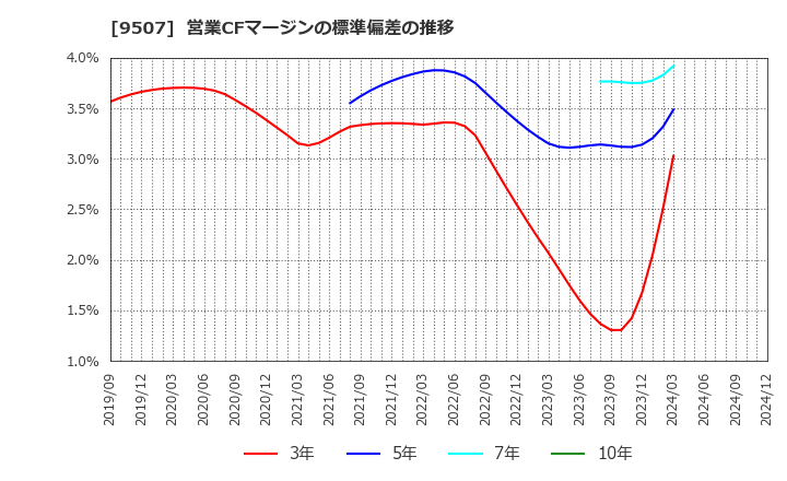 9507 四国電力(株): 営業CFマージンの標準偏差の推移