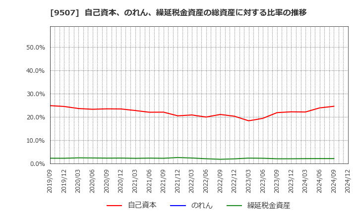 9507 四国電力(株): 自己資本、のれん、繰延税金資産の総資産に対する比率の推移