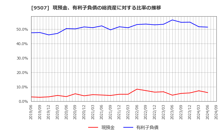 9507 四国電力(株): 現預金、有利子負債の総資産に対する比率の推移