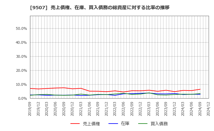 9507 四国電力(株): 売上債権、在庫、買入債務の総資産に対する比率の推移