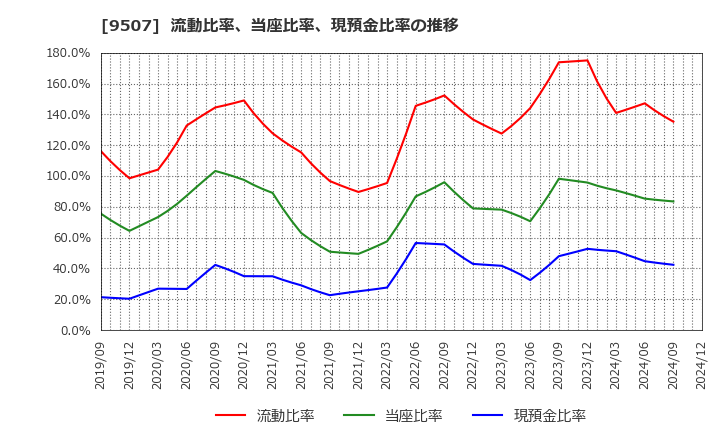 9507 四国電力(株): 流動比率、当座比率、現預金比率の推移