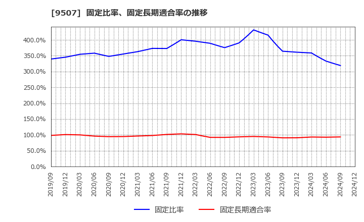 9507 四国電力(株): 固定比率、固定長期適合率の推移