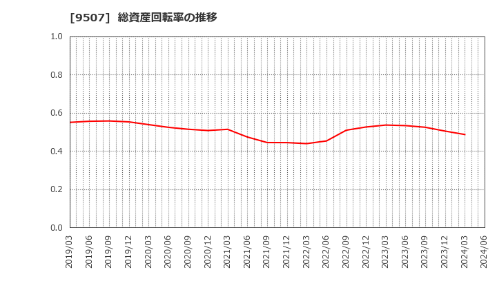 9507 四国電力(株): 総資産回転率の推移