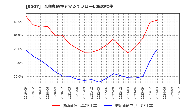 9507 四国電力(株): 流動負債キャッシュフロー比率の推移