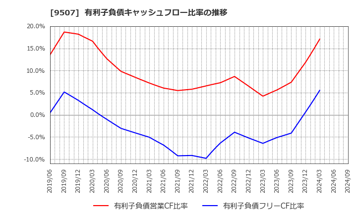 9507 四国電力(株): 有利子負債キャッシュフロー比率の推移