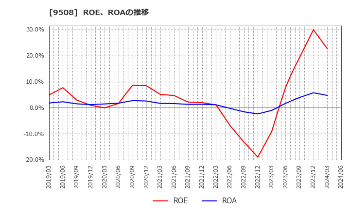 9508 九州電力(株): ROE、ROAの推移