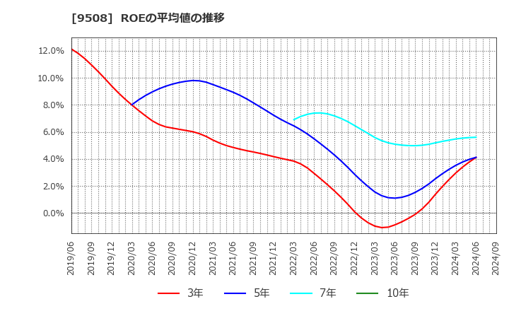 9508 九州電力(株): ROEの平均値の推移