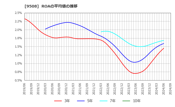 9508 九州電力(株): ROAの平均値の推移