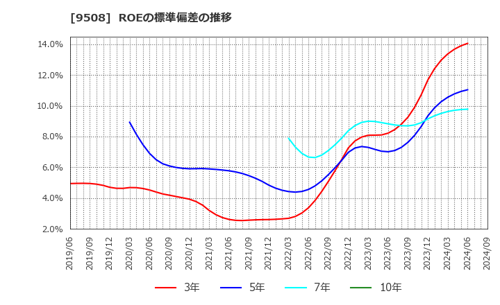 9508 九州電力(株): ROEの標準偏差の推移