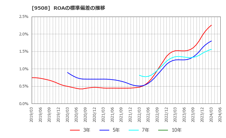 9508 九州電力(株): ROAの標準偏差の推移