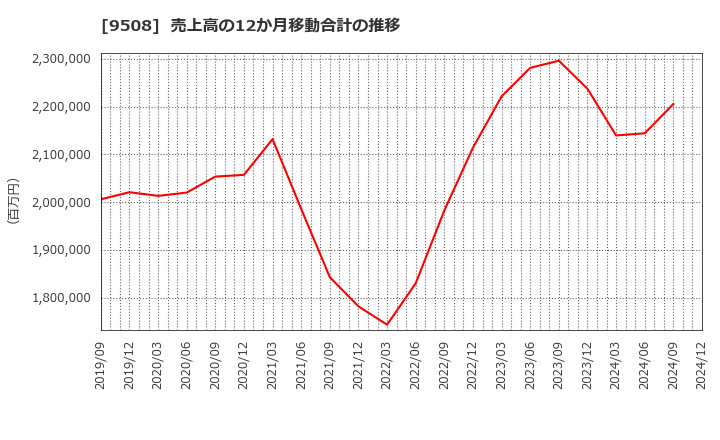 9508 九州電力(株): 売上高の12か月移動合計の推移