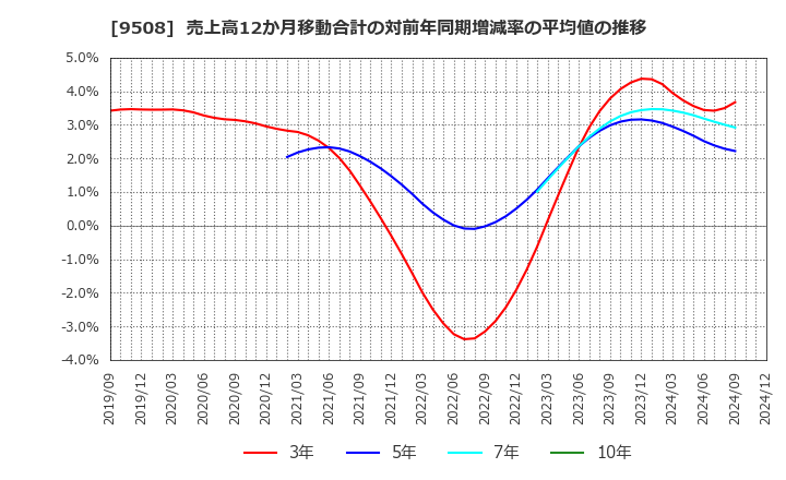 9508 九州電力(株): 売上高12か月移動合計の対前年同期増減率の平均値の推移