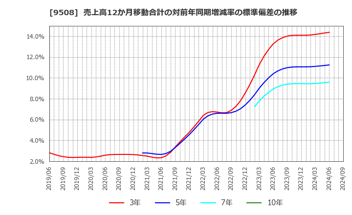 9508 九州電力(株): 売上高12か月移動合計の対前年同期増減率の標準偏差の推移