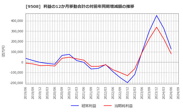 9508 九州電力(株): 利益の12か月移動合計の対前年同期増減額の推移