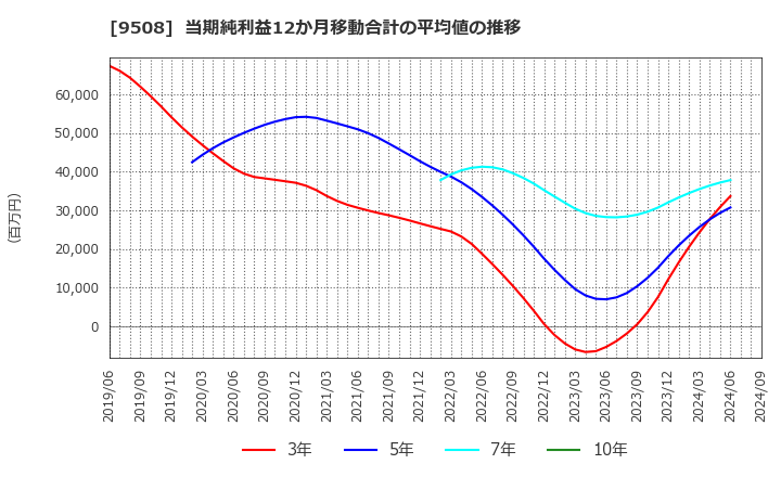 9508 九州電力(株): 当期純利益12か月移動合計の平均値の推移