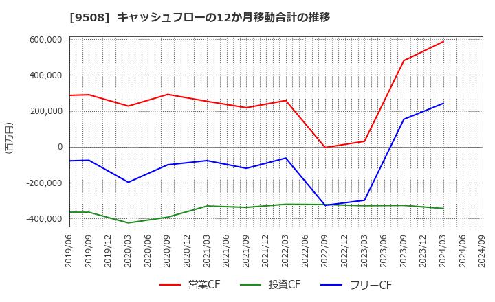 9508 九州電力(株): キャッシュフローの12か月移動合計の推移