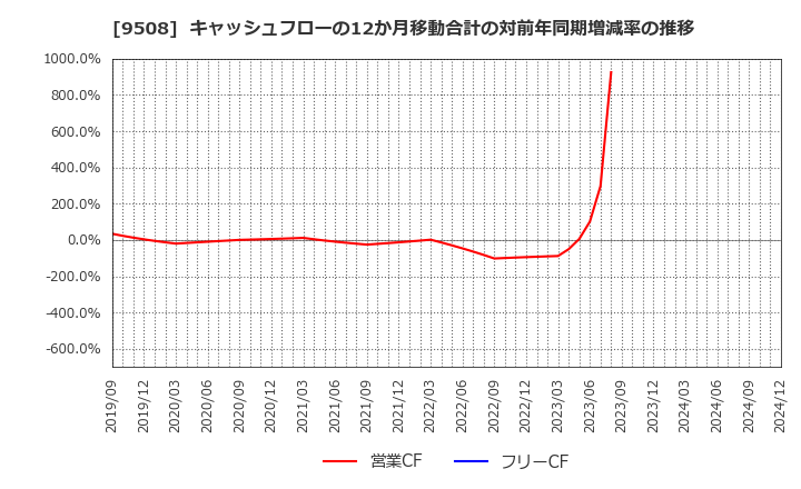 9508 九州電力(株): キャッシュフローの12か月移動合計の対前年同期増減率の推移