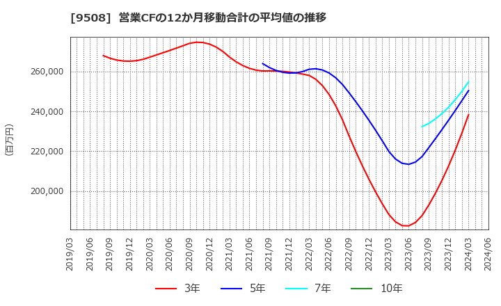 9508 九州電力(株): 営業CFの12か月移動合計の平均値の推移