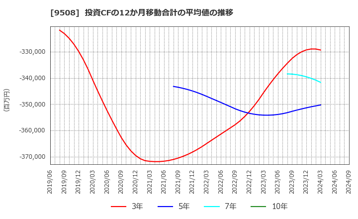 9508 九州電力(株): 投資CFの12か月移動合計の平均値の推移