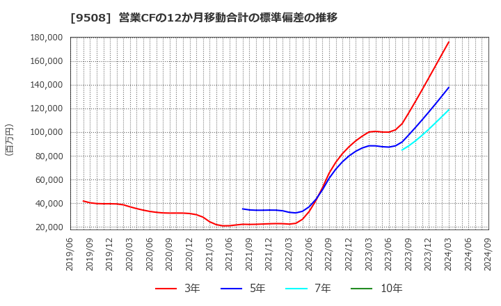 9508 九州電力(株): 営業CFの12か月移動合計の標準偏差の推移