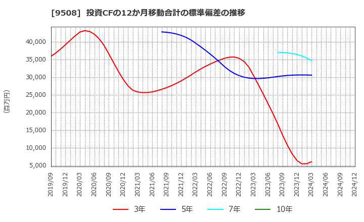 9508 九州電力(株): 投資CFの12か月移動合計の標準偏差の推移