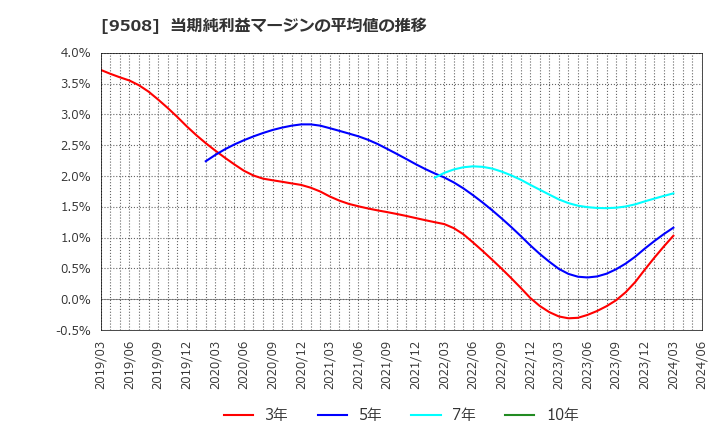 9508 九州電力(株): 当期純利益マージンの平均値の推移