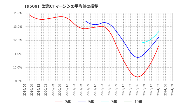 9508 九州電力(株): 営業CFマージンの平均値の推移