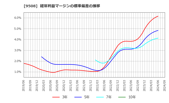 9508 九州電力(株): 経常利益マージンの標準偏差の推移