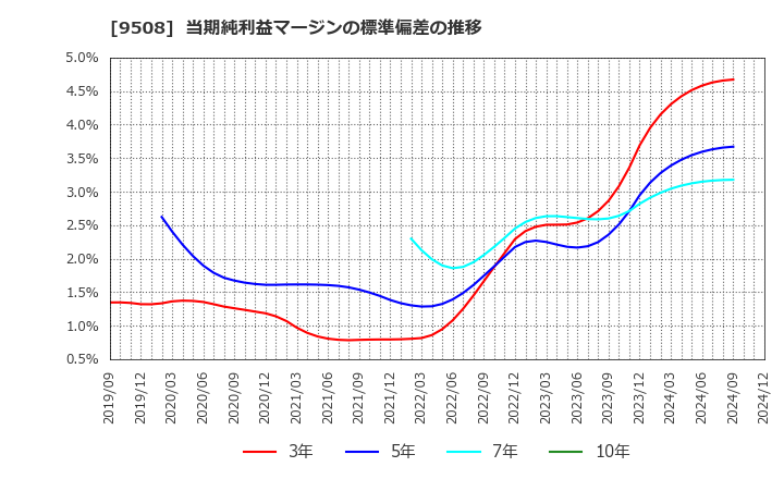 9508 九州電力(株): 当期純利益マージンの標準偏差の推移