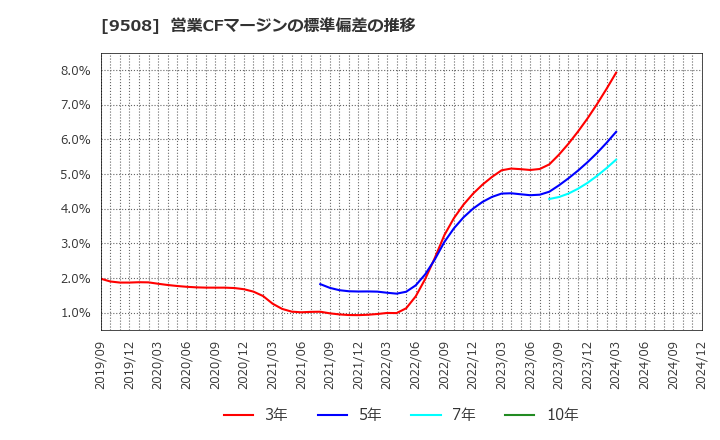 9508 九州電力(株): 営業CFマージンの標準偏差の推移