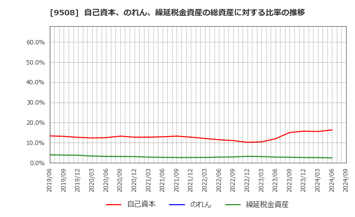 9508 九州電力(株): 自己資本、のれん、繰延税金資産の総資産に対する比率の推移