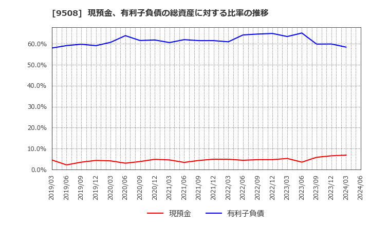 9508 九州電力(株): 現預金、有利子負債の総資産に対する比率の推移