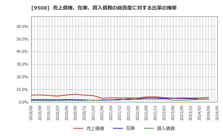 9508 九州電力(株): 売上債権、在庫、買入債務の総資産に対する比率の推移