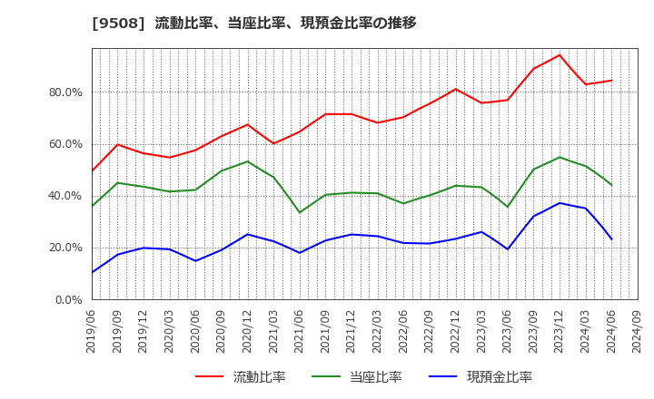 9508 九州電力(株): 流動比率、当座比率、現預金比率の推移