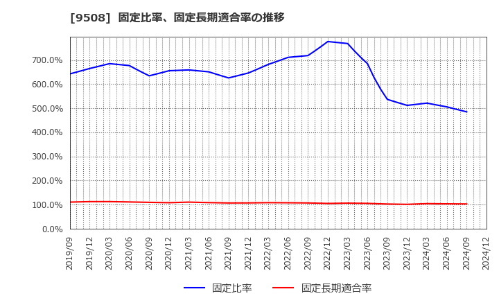 9508 九州電力(株): 固定比率、固定長期適合率の推移