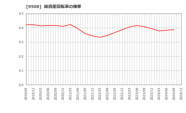 9508 九州電力(株): 総資産回転率の推移